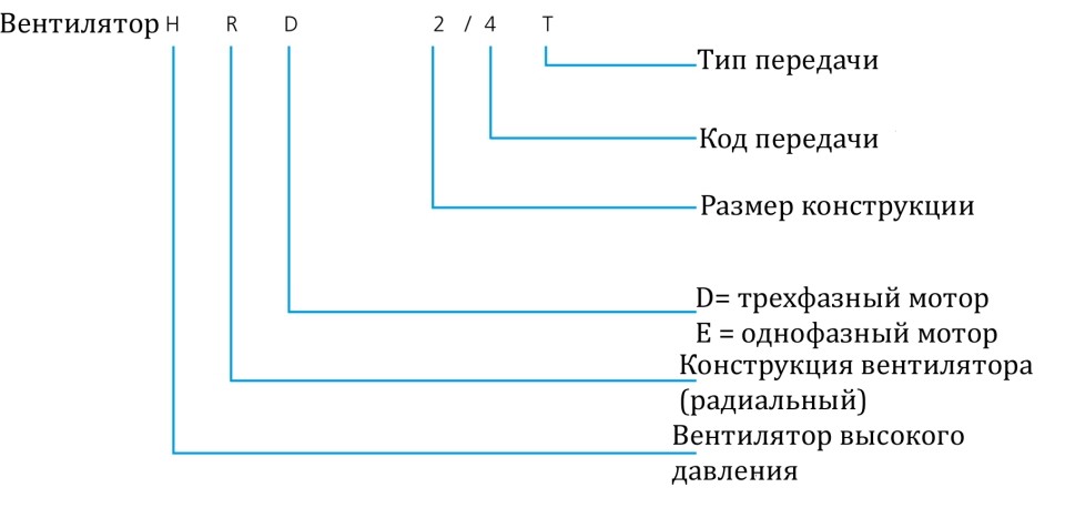 Расшифровка наименования Elektror HRD 65 FU-100/5,5